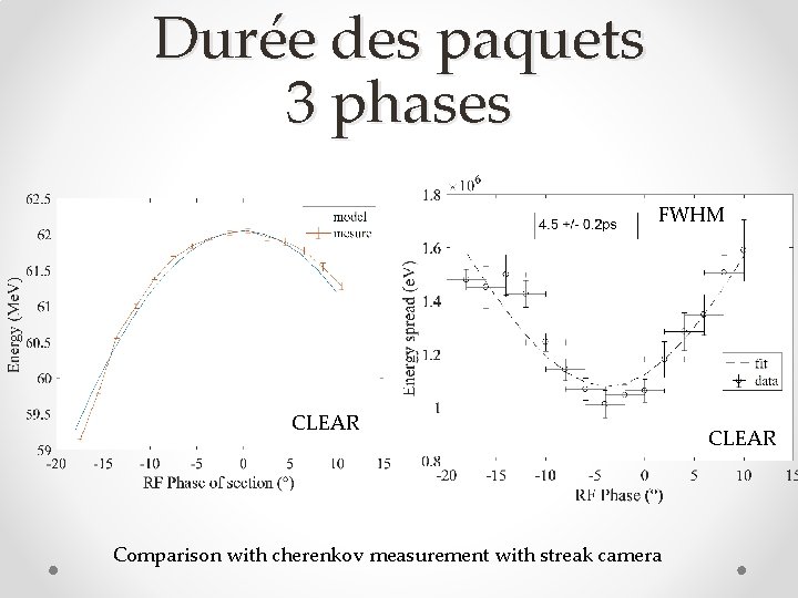 Durée des paquets 3 phases FWHM CLEAR Comparison with cherenkov measurement with streak camera