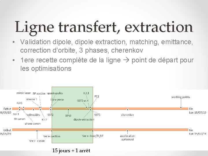 Ligne transfert, extraction • Validation dipole, dipole extraction, matching, emittance, correction d’orbite, 3 phases,