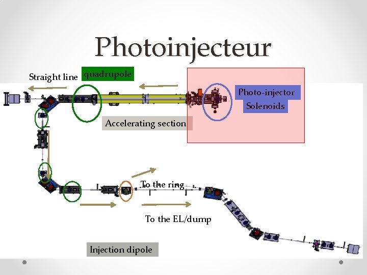 Photoinjecteur Straight line quadrupole Photo-injector Solenoids Accelerating section To the ring To the EL/dump