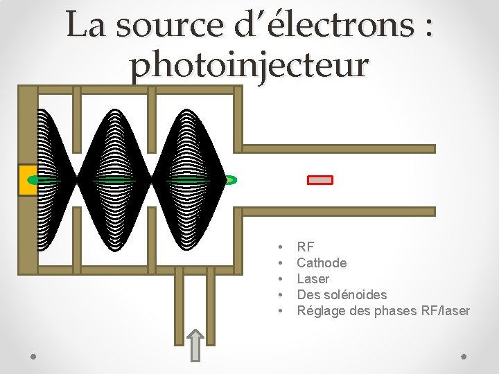 La source d’électrons : photoinjecteur • • • RF Cathode Laser Des solénoides Réglage
