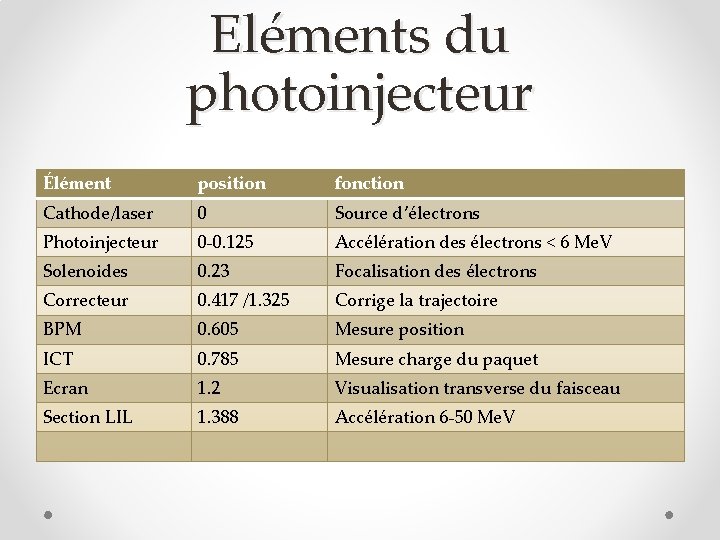 Eléments du photoinjecteur Élément position fonction Cathode/laser 0 Source d’électrons Photoinjecteur 0 -0. 125