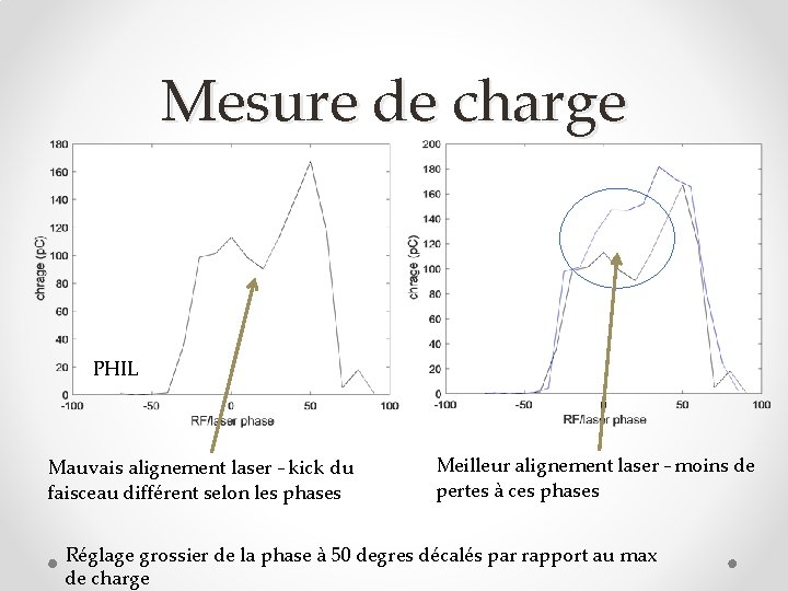 Mesure de charge PHIL Mauvais alignement laser – kick du faisceau différent selon les