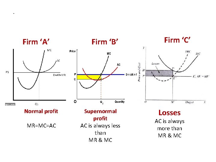 . Firm ‘A’ Normal profit MR=MC=AC Firm ‘B’ Supernormal profit AC is always less