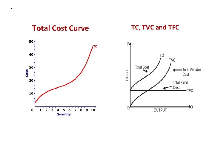 . Total Cost Curve TC, TVC and TFC 
