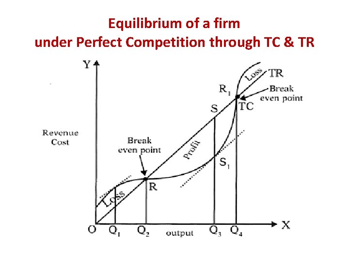 Equilibrium of a firm under Perfect Competition through TC & TR 