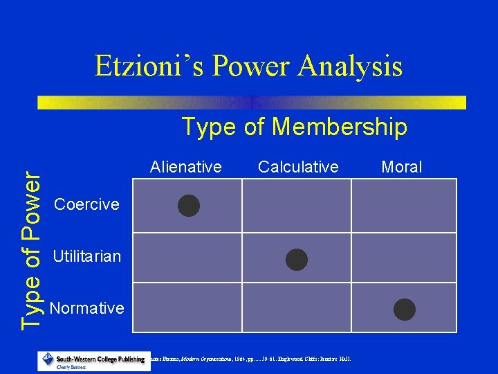 Etzioni’s Power Analysis Type of Power Type of Membership Alienative Calculative Coercive Utilitarian Normative