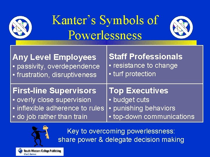 Kanter’s Symbols of Powerlessness Any Level Employees Staff Professionals • passivity, overdependence • frustration,