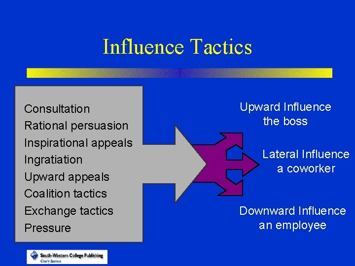 Influence Tactics Consultation Rational persuasion Inspirational appeals Ingratiation Upward appeals Coalition tactics Exchange tactics