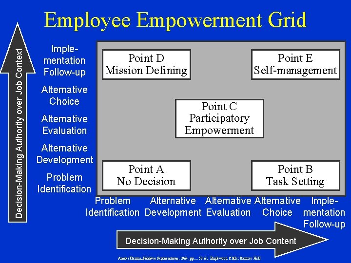 Decision-Making Authority over Job Context Employee Empowerment Grid Implementation Follow-up Point D Mission Defining