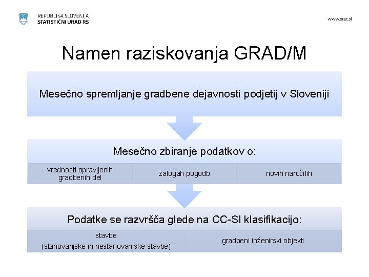 Namen raziskovanja GRAD/M Mesečno spremljanje gradbene dejavnosti podjetij v Sloveniji Mesečno zbiranje podatkov o: