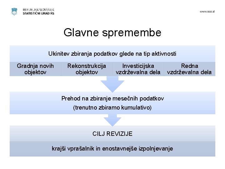 Glavne spremembe Ukinitev zbiranja podatkov glede na tip aktivnosti Gradnja novih objektov Rekonstrukcija objektov