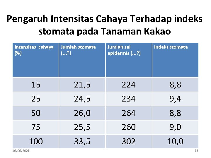 Pengaruh Intensitas Cahaya Terhadap indeks stomata pada Tanaman Kakao Intensitas cahaya (%) Jumlah stomata