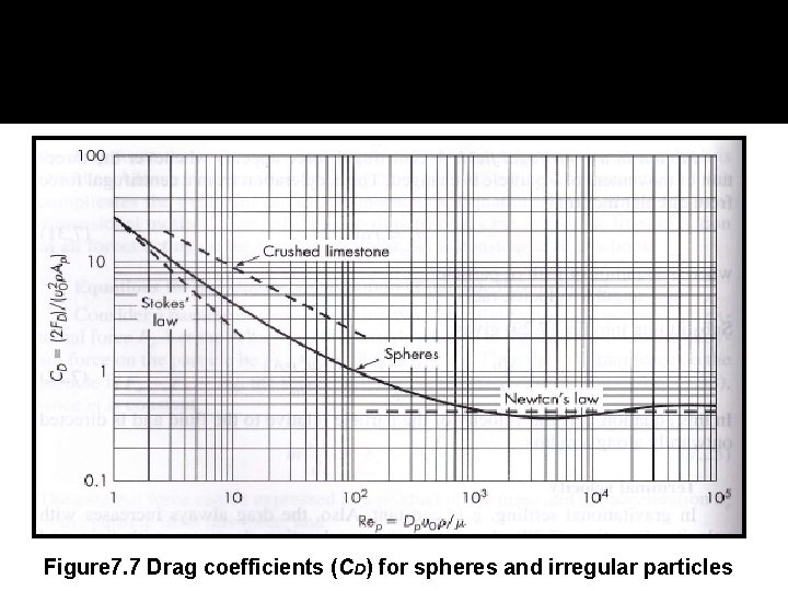 Figure 7. 7 Drag coefficients (CD) for spheres and irregular particles 