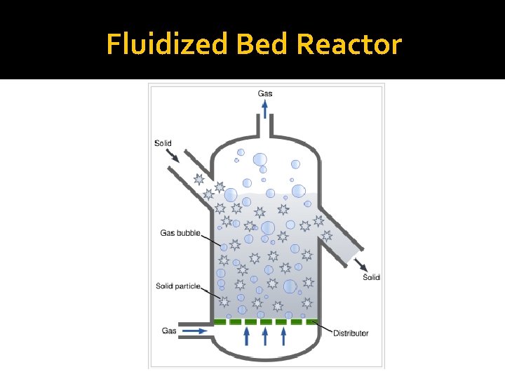 Fluidized Bed Reactor 