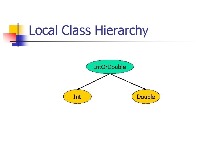 Local Class Hierarchy Int. Or. Double Int Double 