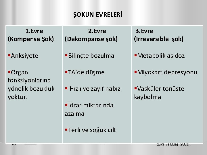 ŞOKUN EVRELERİ 1. Evre (Kompanse Şok) 2. Evre (Dekompanse şok) 3. Evre (Irreversible şok)