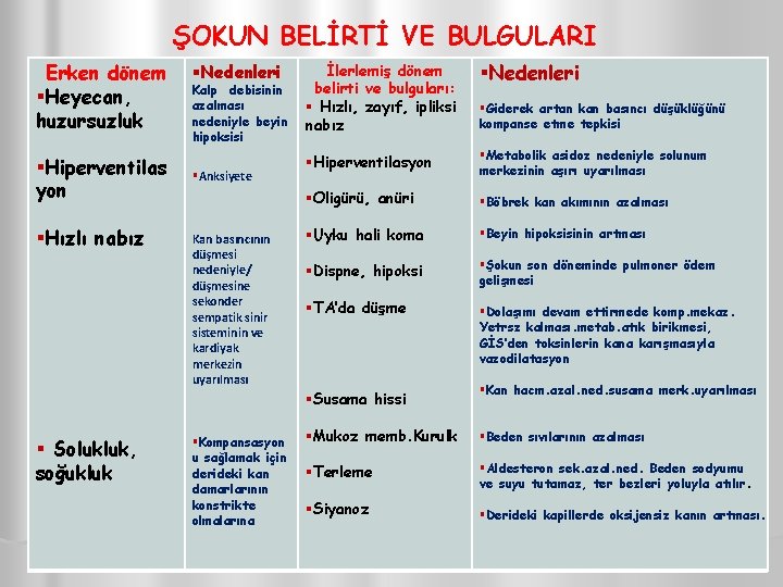 ŞOKUN BELİRTİ VE BULGULARI Erken dönem §Heyecan, huzursuzluk §Hiperventilas yon §Hızlı nabız §Nedenleri Kalp