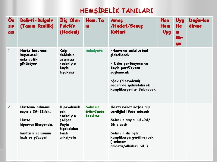 HEMŞİRELİK TANILARI Ön sır ası Belirti-Bulgulr (Tanım özellik) İliş Olan Faktör (Nedenl) Hem. Ta