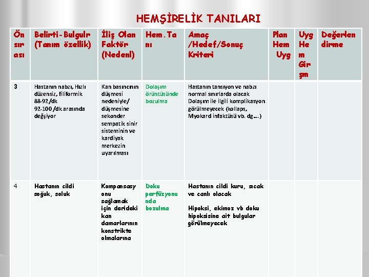 HEMŞİRELİK TANILARI Ön sır ası Belirti-Bulgulr (Tanım özellik) İliş Olan Faktör (Nedenl) Hem. Ta