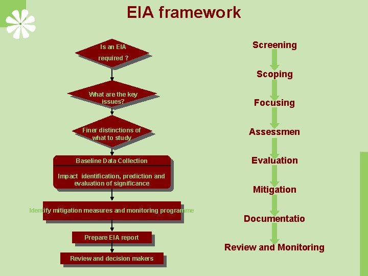 EIA framework Is an EIA Screening required ? Scoping What are the key issues?