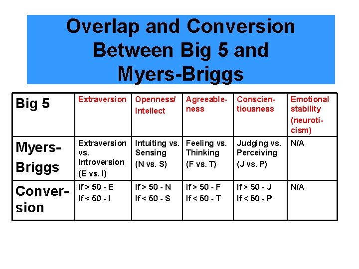 Overlap and Conversion Between Big 5 and Myers-Briggs Big 5 Extraversion Openness/ Intellect Myers.