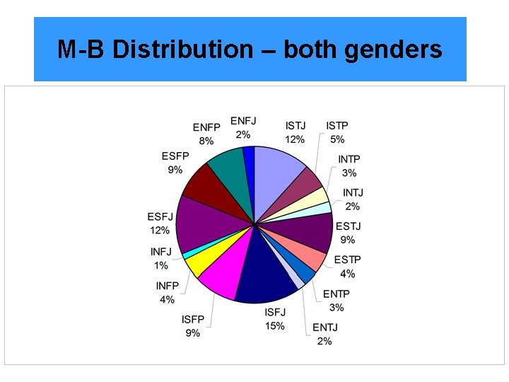 M-B Distribution – both genders 