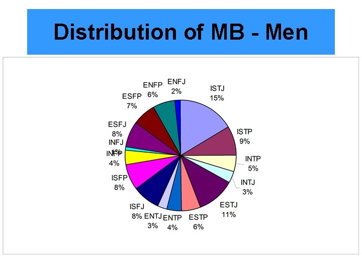 Distribution of MB - Men 