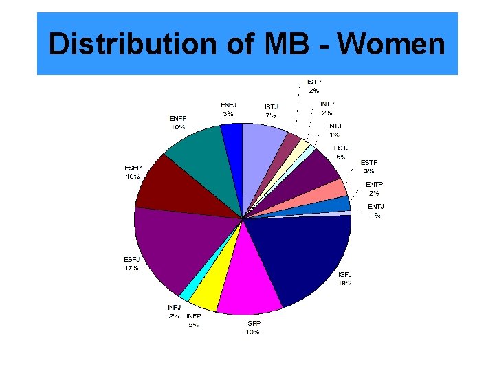 Distribution of MB - Women 