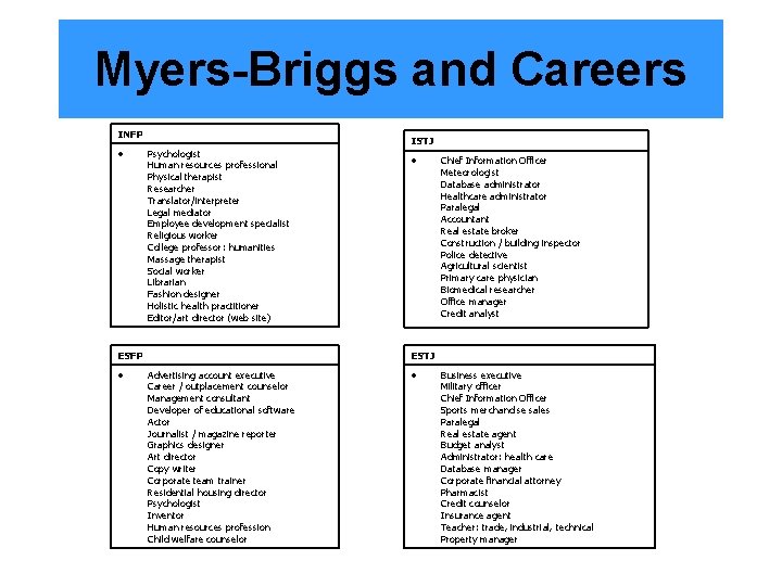 Myers-Briggs and Careers INFP ISTJ Psychologist Human resources professional Physical therapist Researcher Translator/interpreter Legal