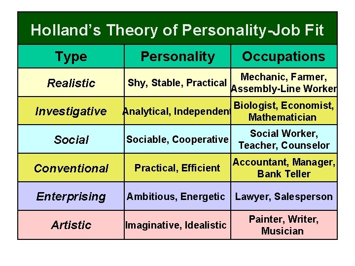 Holland’s Theory of Personality-Job Fit Type Personality Occupations Realistic Shy, Stable, Practical Mechanic, Farmer,