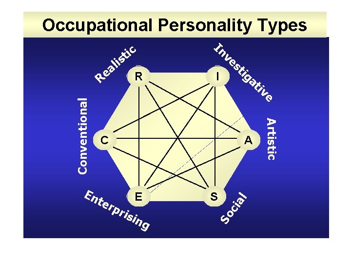 Occupational Personality Types tic tig I at pri sin g S l E cia