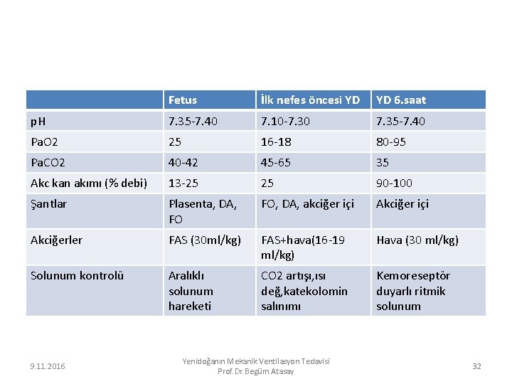 Fetus İlk nefes öncesi YD YD 6. saat p. H 7. 35 -7. 40