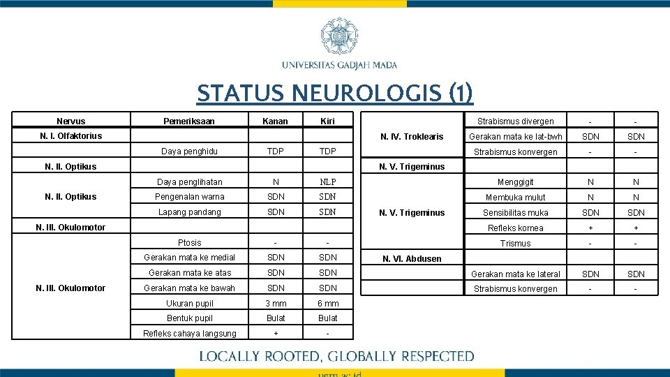 STATUS NEUROLOGIS (1) Nervus Pemeriksaan Kanan Kiri N. I. Olfaktorius N. IV. Troklearis Daya