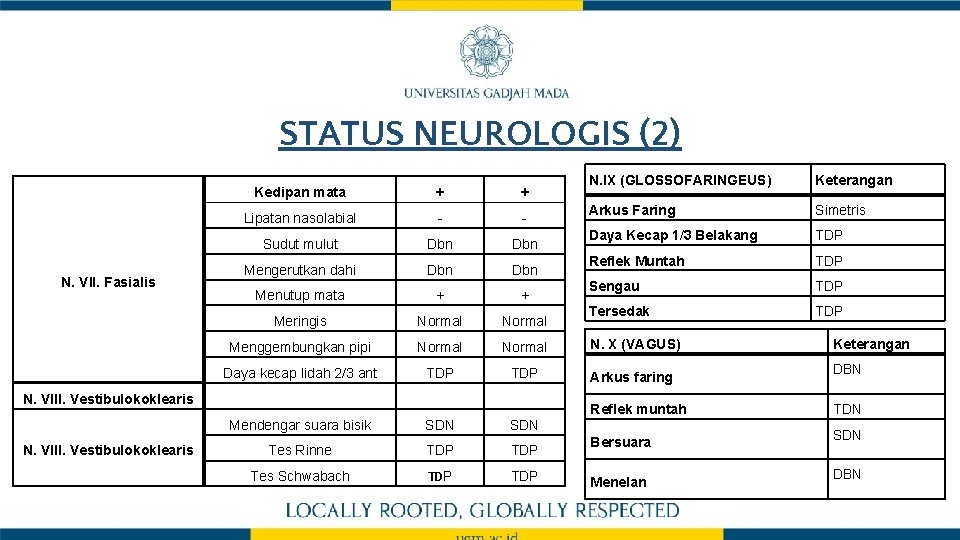 STATUS NEUROLOGIS (2) N. VII. Fasialis Keterangan Arkus Faring Simetris Daya Kecap 1/3 Belakang