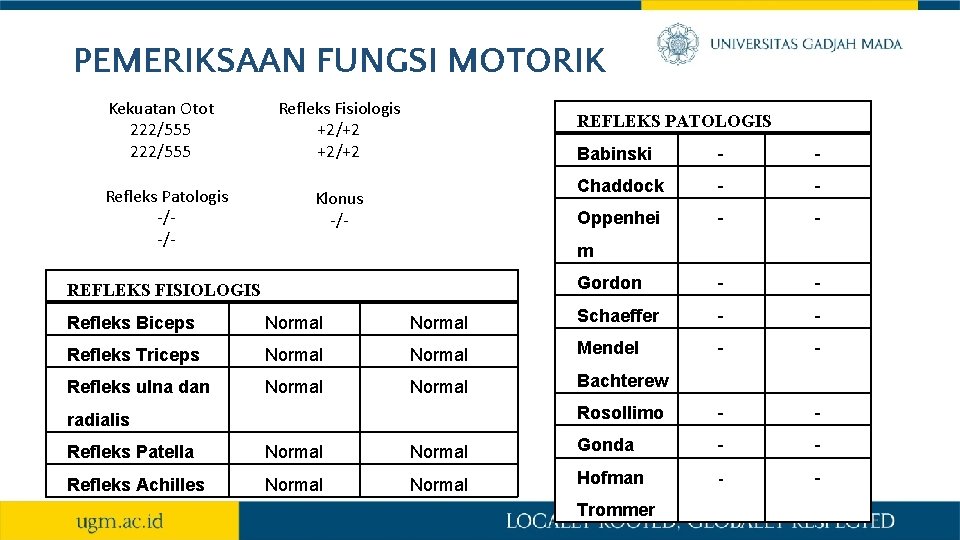 PEMERIKSAAN FUNGSI MOTORIK Kekuatan Otot 222/555 Refleks Patologis -/-/- Refleks Fisiologis +2/+2 REFLEKS PATOLOGIS