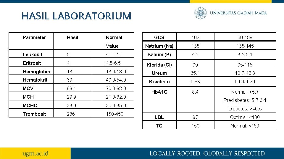 HASIL LABORATORIUM Parameter Hasil Normal Value GDS 102 60 -199 Natrium (Na) 135 -145