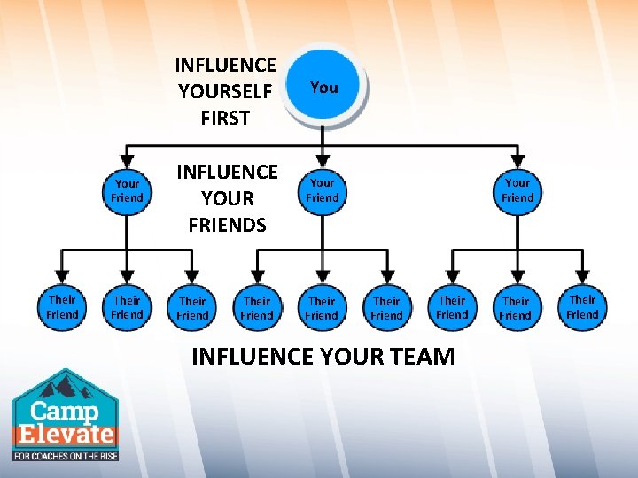 INFLUENCE YOURSELF FIRST Your Friend Their Friend INFLUENCE YOUR FRIENDS Their Friend Your Friend