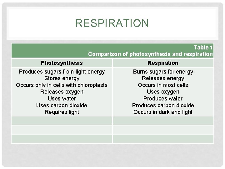 RESPIRATION Table 1. Comparison of photosynthesis and respiration Photosynthesis Respiration Produces sugars from light