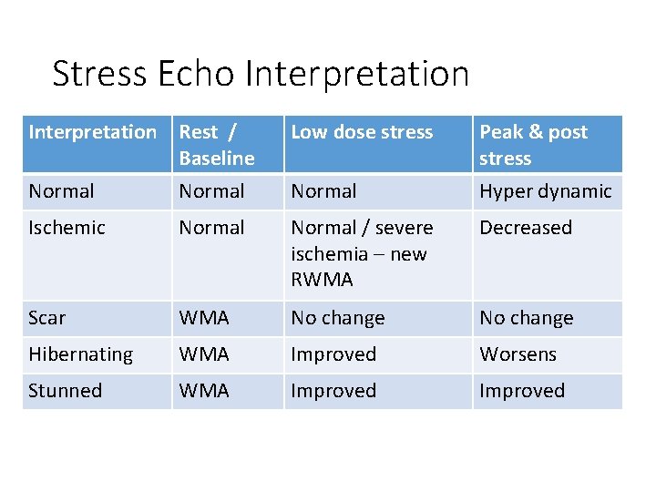 Stress Echo Interpretation Rest / Baseline Low dose stress Peak & post stress Normal