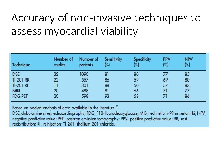 Accuracy of non-invasive techniques to assess myocardial viability 