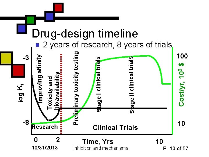 Drug-design timeline Research 0 2 10/31/2013 100 Cost/yr, 106 $ Stage II clinical trials