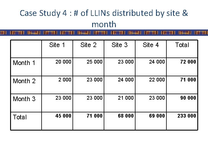 Case Study 4 : # of LLINs distributed by site & month Site 1