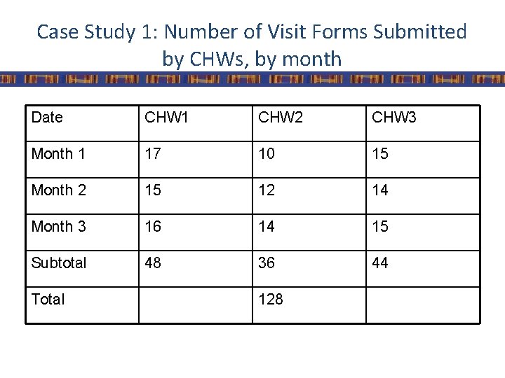 Case Study 1: Number of Visit Forms Submitted by CHWs, by month Date CHW