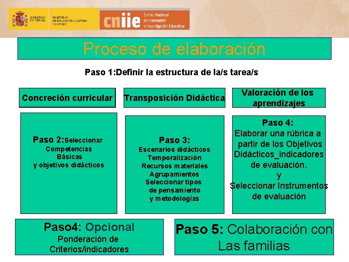 Proceso de elaboración Paso 1: Definir la estructura de la/s tarea/s Concreción curricular Transposición