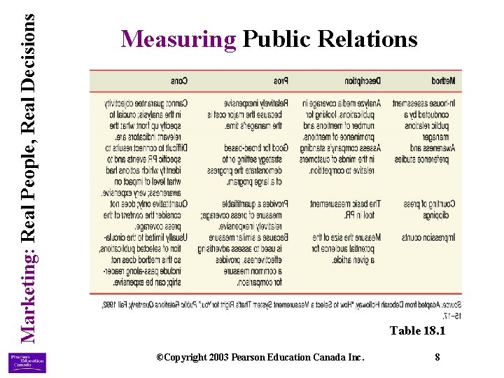 Marketing: Real People, Real Decisions Measuring Public Relations Table 18. 1 ©Copyright 2003 Pearson