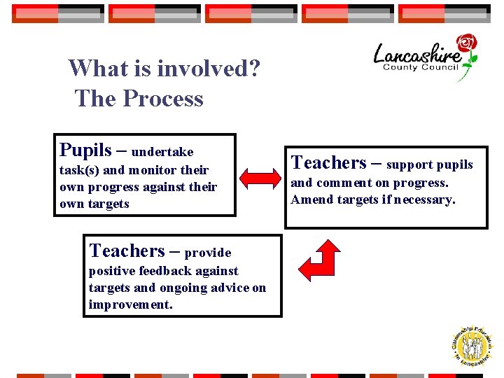 What is involved? The Process Pupils – undertake task(s) and monitor their own progress