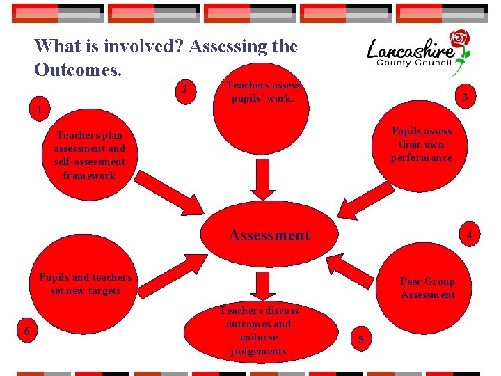What is involved? Assessing the Outcomes. 2 1 Teachers assess pupils’ work. 3 Pupils