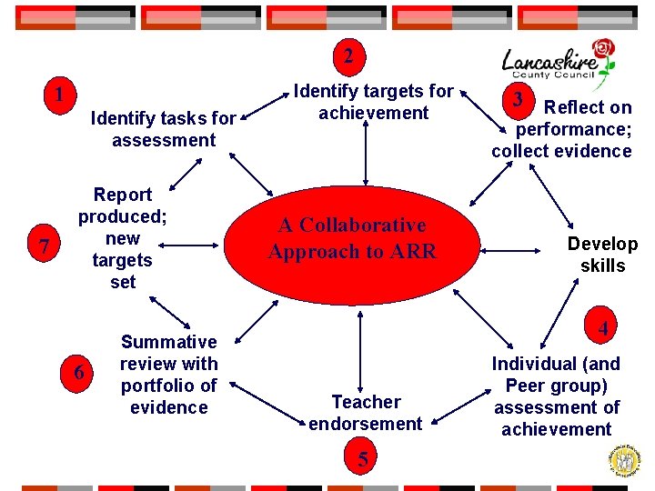 2 1 Identify tasks for assessment 7 Report produced; new targets set 6 Summative