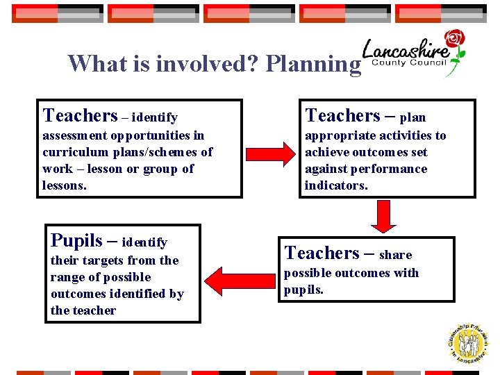 What is involved? Planning Teachers – identify Teachers – plan assessment opportunities in curriculum