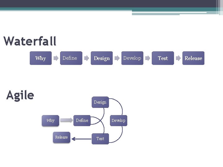 Waterfall Why Define Agile Design Develop Design Define Why Release Develop Test Release 